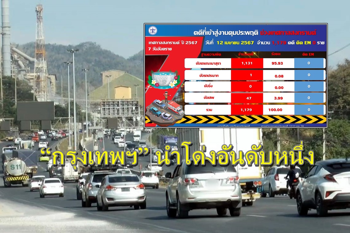 วันที่สอง 7 วันอันตราย! คุมประพฤติ คดีเมาแล้วขับ “กรุงเทพฯ” นำโด่งอันดับหนึ่ง