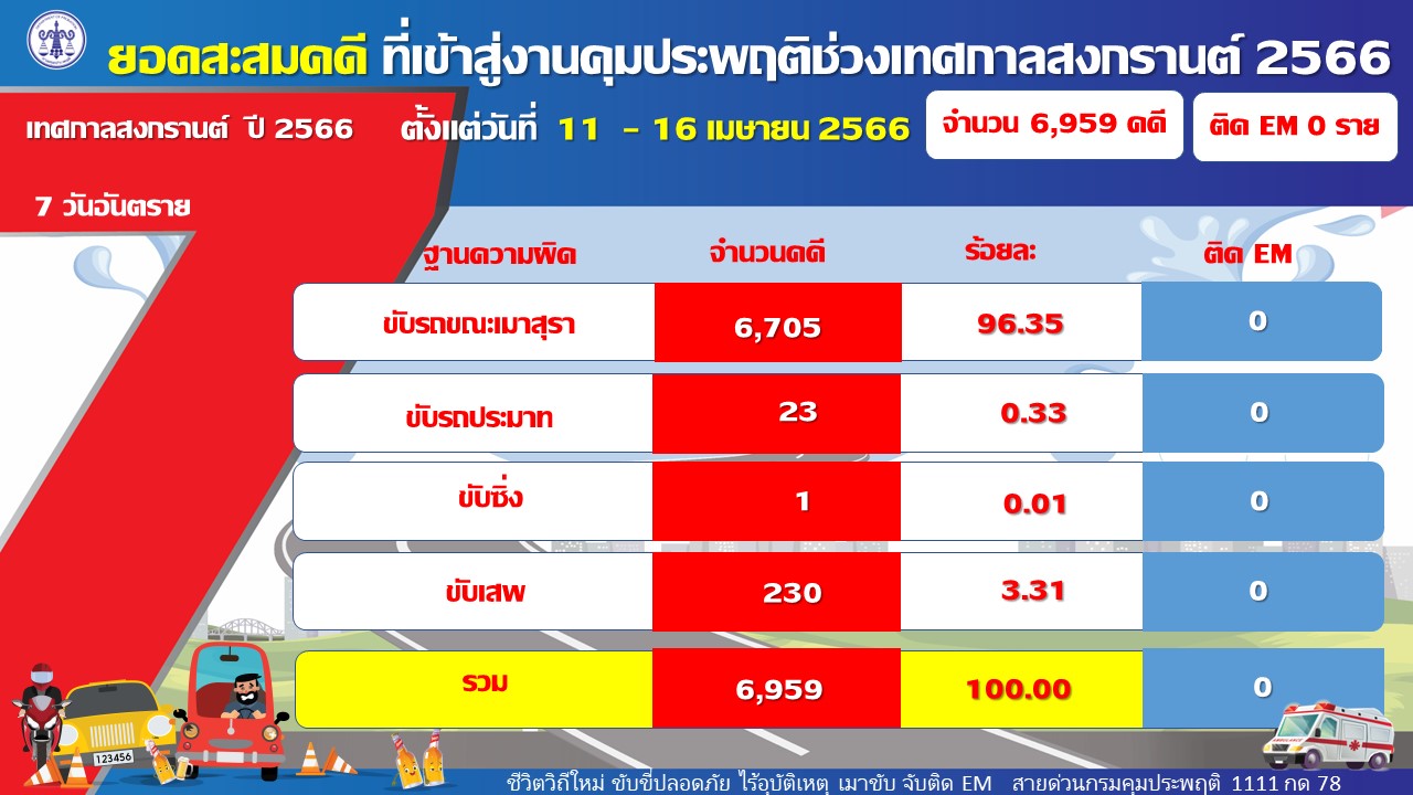เมาขับนำโด่ง 6 วัน 6,705 คดี ย้ำมาตรการเข้มแก้ไขฟื้นฟูผู้กระทำผิด