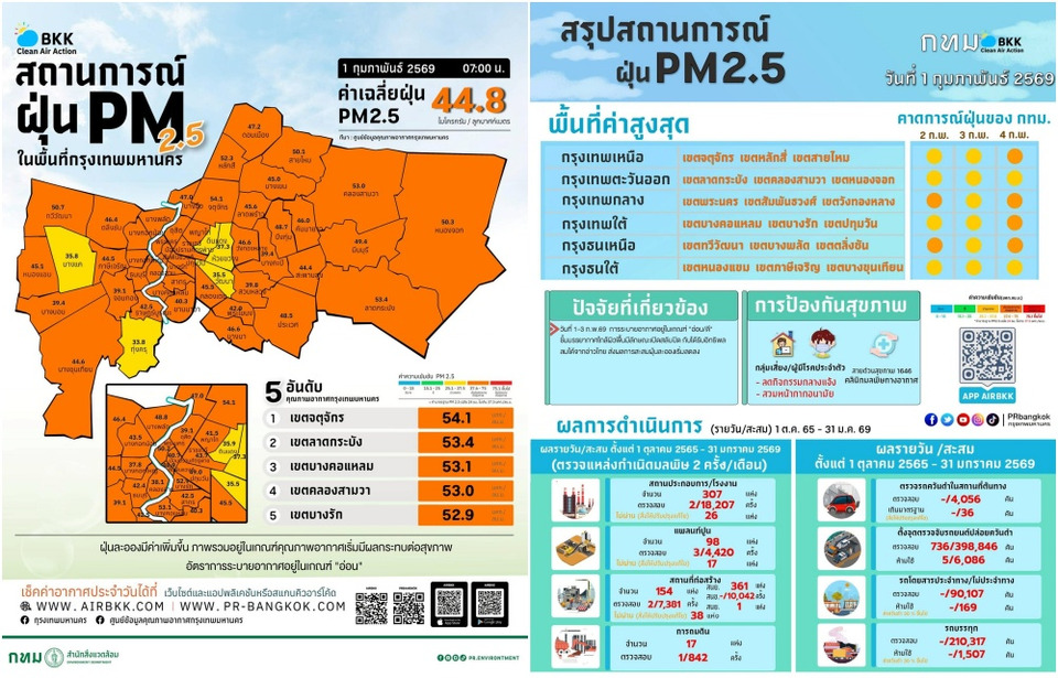 กรุงเทพฯ อ่วม! PM2.5 ทะลุเกณฑ์ 58 พื้นที่ "จตุจักร" พุ่งสูงสุด กระทบคนเมืองแล้ว