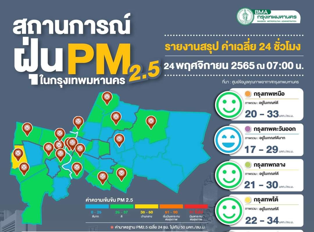 ฝนช่วย!! ทำฝุ่นกทม.ไม่เกินเกณฑ์ทุกจุด พยากรณ์ 7 วัน ฝุ่นยังไม่รุนแรง