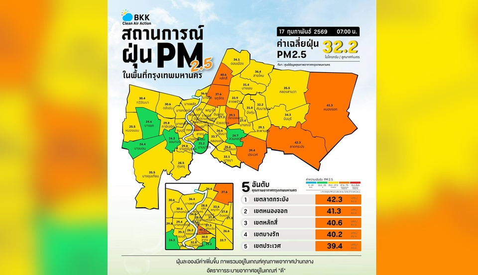 ฝุ่น กทม. เช้านี้ แนวโน้มพุ่ง 12 เขตเกินมาตรฐาน “ลาดกระบัง” สูงสุด 