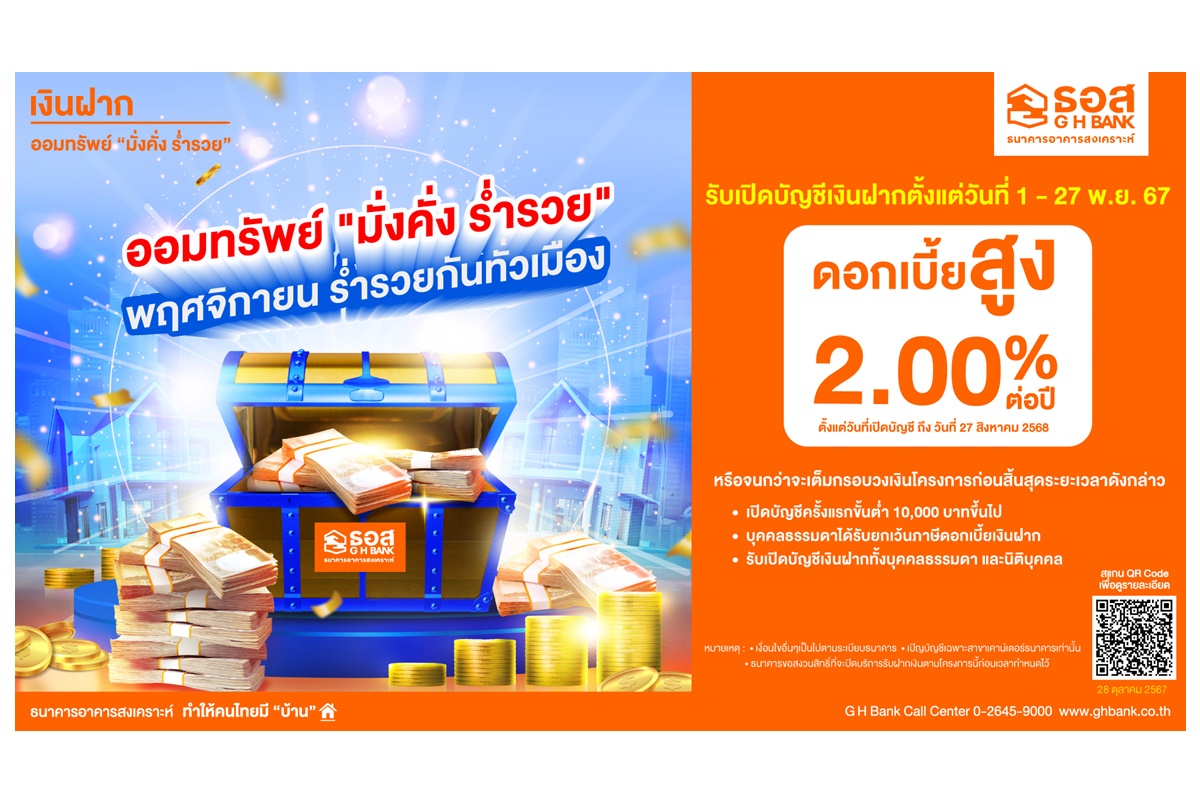 ธอส.ชวนเปิดบัญชีเงินฝากออมทรัพย์ “มั่งคั่ง ร่ำรวย” ตั้งแต่วันที่ 1-27 พ.ย.67 รับดอกเบี้ยสูงถึง 2.00% ต่อปี
