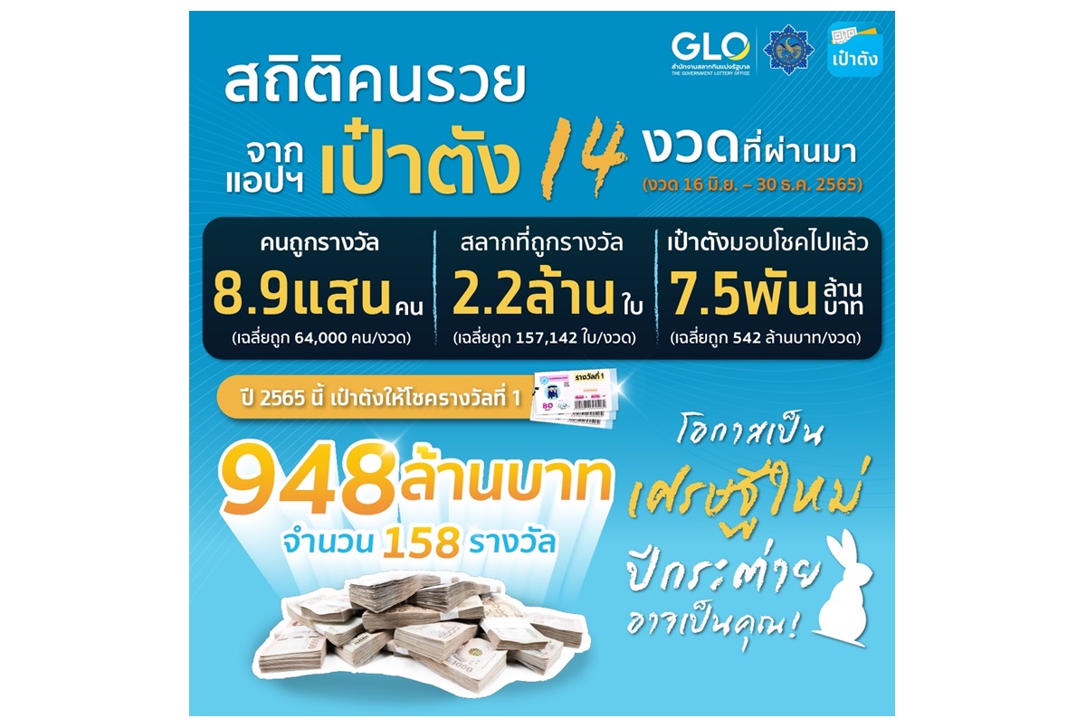 สุดปัง“สลากดิจิทัล”บนแอปฯเป๋าตังปี 65 มอบโชคคนดวงเฮง 8.9 แสนคน วงเงิน 7,500 ล้านบาท ย้ำถูกหวยขึ้นเงินได้ทันที