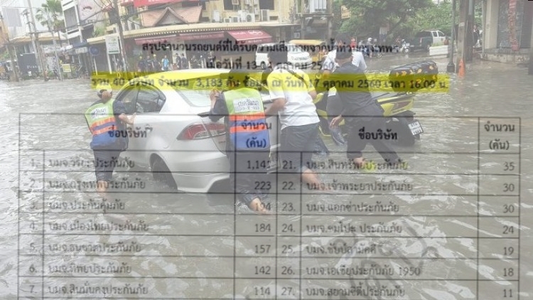 40ประกันอ่วมฝนตกน้ำท่วม2วัน ลูกค้าโผล่แจ้งเคลมทะลักแล้ว3,183คัน  วิริยะฯรายเดียวทะลุหลักพัน