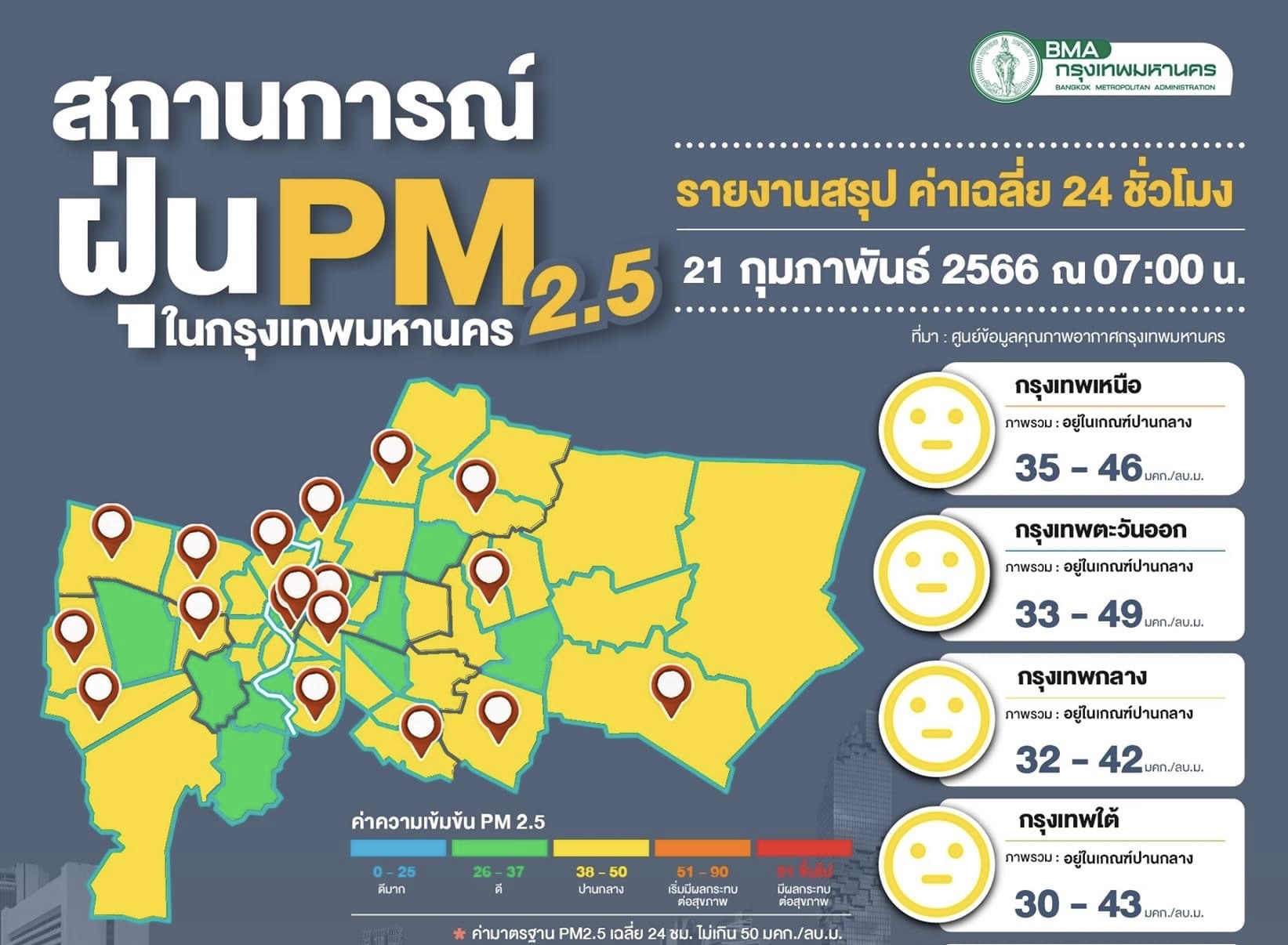 ค่าฝุ่นไม่เกินมาตรฐาน เฉลี่ย 23-49 มคก./ลบ.ม. คุณภาพอากาศปานกลาง