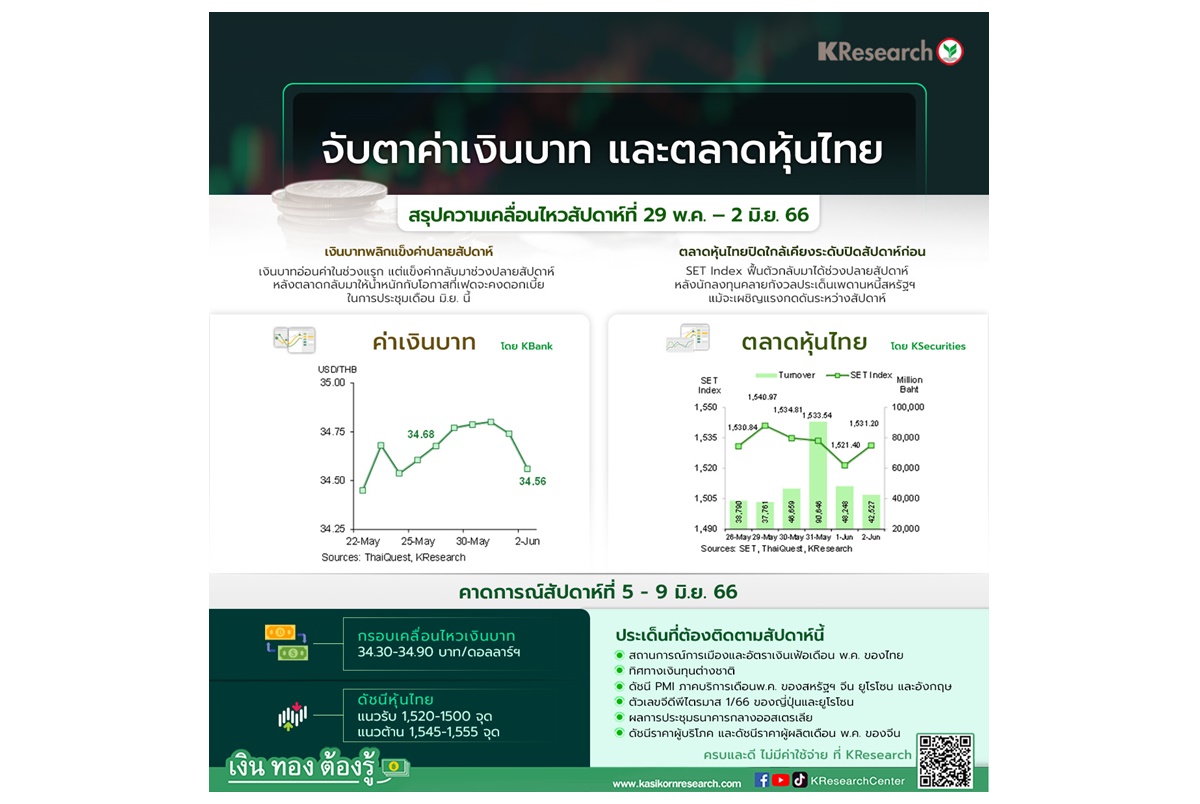 กรอบเงินบาทสัปดาห์หน้า 34.30-34.90 บาท/หุ้นไทย 1,500-1,555 จุด จับตาการเมืองไทย-เงินเฟ้อ