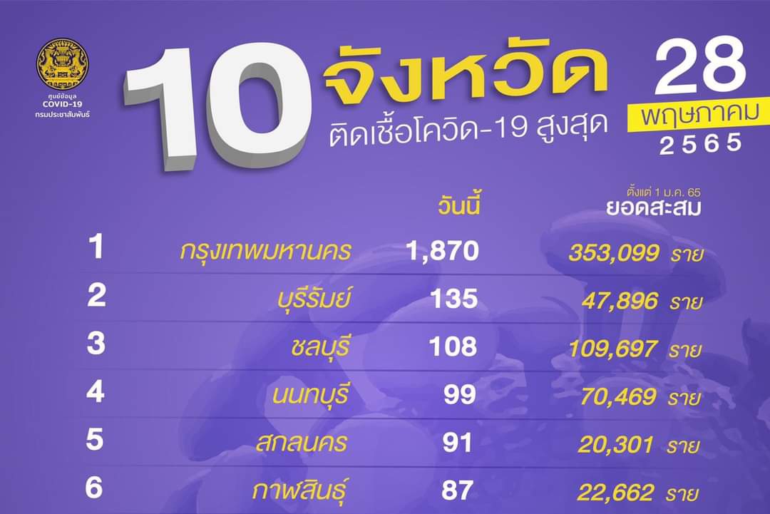 10 อันดับติดเชื้อสูงสุด หลายจว.ลดลง “เมืองนนท์-สกล” จ่อเกินร้อย ป่วยเป็นศูนย์เพิ่ม 5 จว.