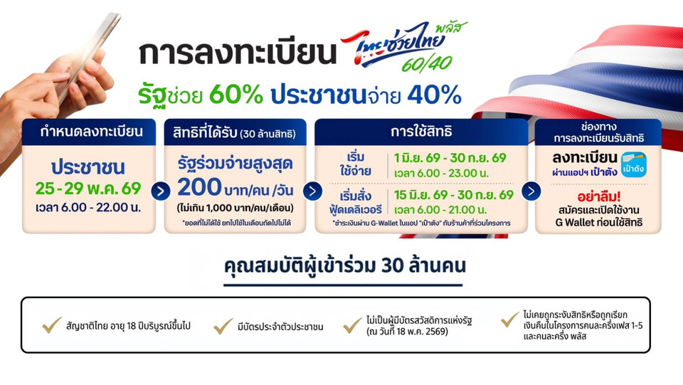 ชั่วโมงแรกพีคสุด! ทรู เผยสถิติวันแรกลงทะเบียน “ไทยช่วยไทย พลัส 60/40” แอปเป๋าตังทำลายสถิติ 1,864% กทม. อันดับ 1 จ.ใช้งานสูงสุด