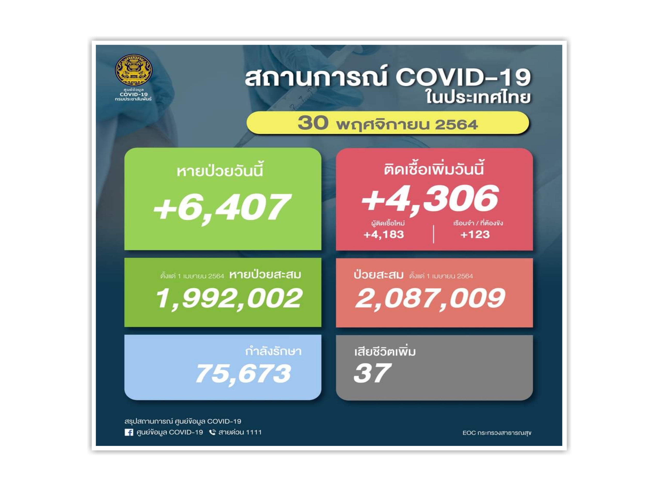 ลงอีก! โควิดติดเชื้อรายวัน 4,306 ตายเพิ่ม 37 หายป่วย 6,407