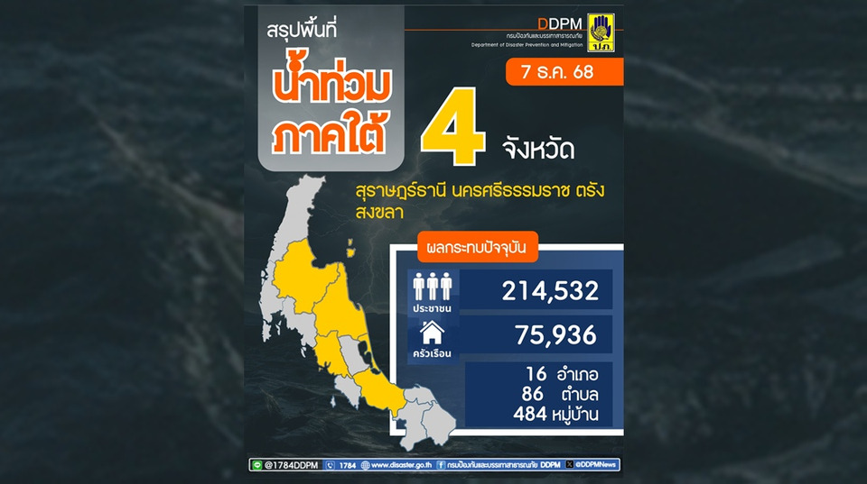 ปภ.อัปเดตยังมีน้ำท่วมภาคใต้ 4 จว.  เร่งฟื้นฟูพื้นที่จ่ายเงินเยียวยาประชาชน