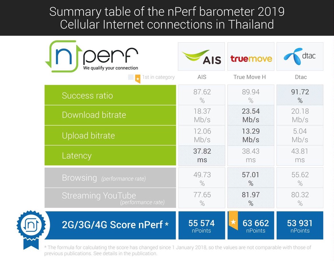 nPerf ประกาศ "ทรูมูฟ เอช" ให้บริการเน็ตมือถือที่เร็วที่สุดทั้งการดาวน์โหลด สตรีมมิ่ง และ บราวน์ซิ่ง ปี 2019